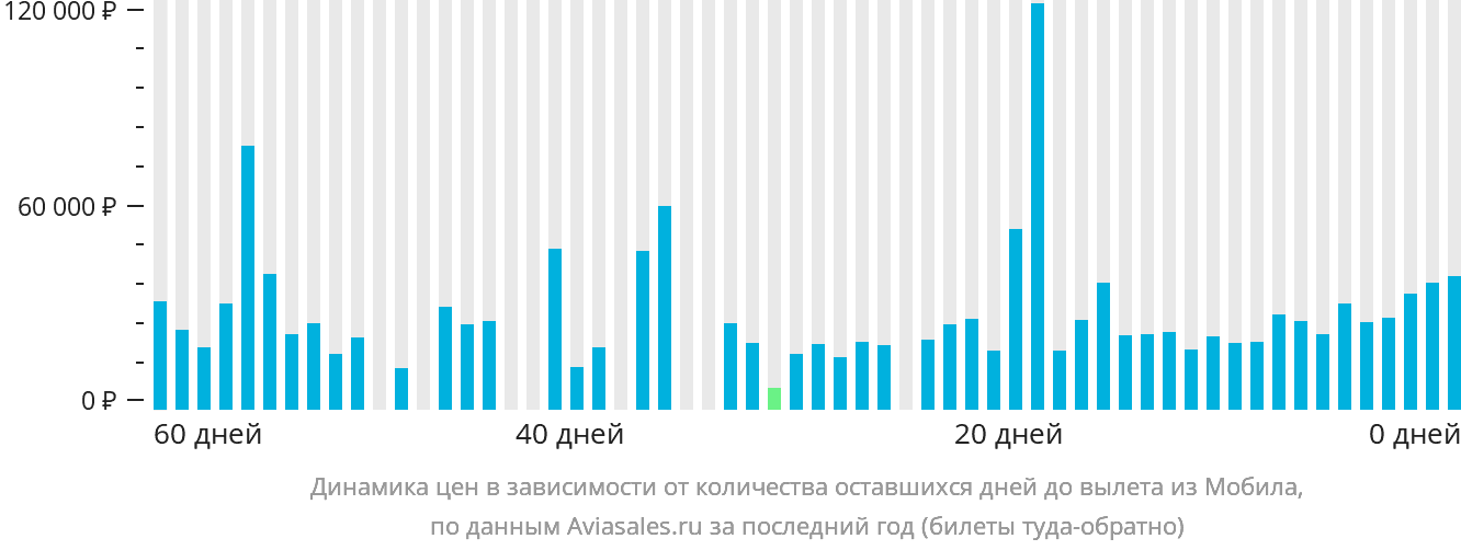 Динамика цен в зависимости от количества оставшихся дней до вылета из Мобила