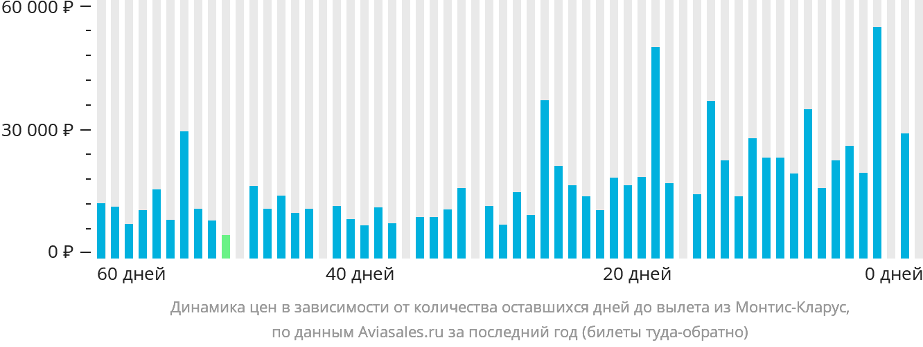 Динамика цен в зависимости от количества оставшихся дней до вылета из Монтис-Кларус