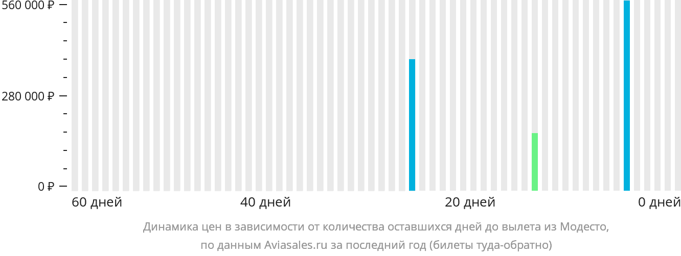 Динамика цен в зависимости от количества оставшихся дней до вылета из Модесто