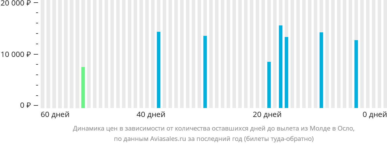Динамика цен в зависимости от количества оставшихся дней до вылета из Молде в Осло