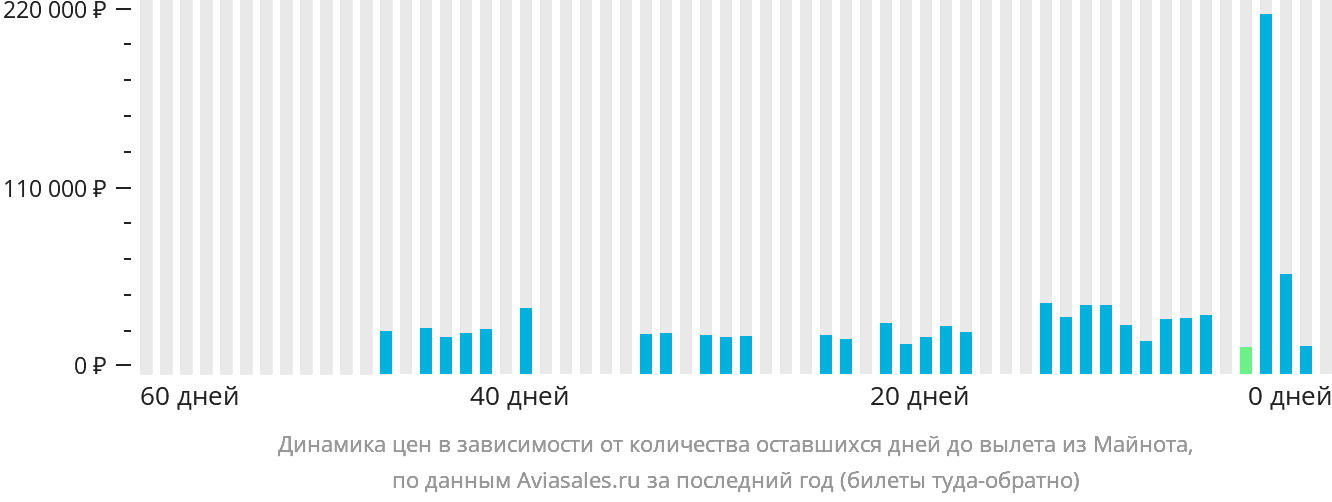 Динамика цен в зависимости от количества оставшихся дней до вылета из Майнота