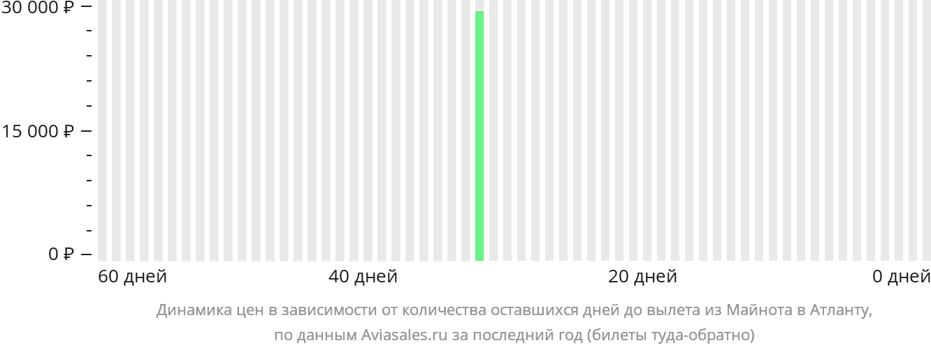 Динамика цен в зависимости от количества оставшихся дней до вылета из Майнота в Атланту