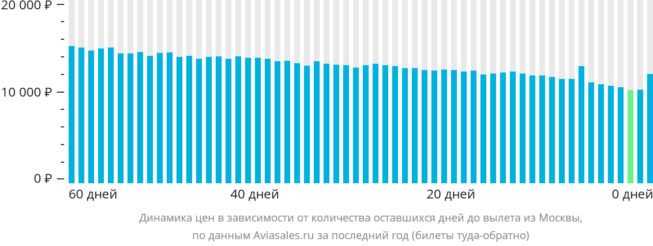 Динамика цен в зависимости от количества оставшихся дней до вылета из Москвы