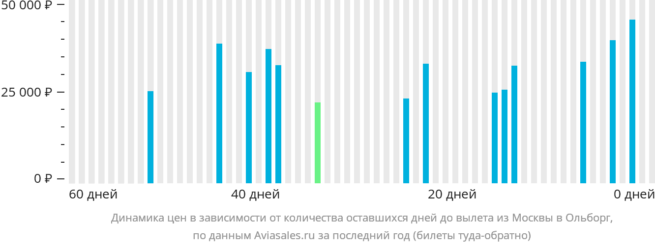 Динамика цен в зависимости от количества оставшихся дней до вылета из Москвы в Ольборг