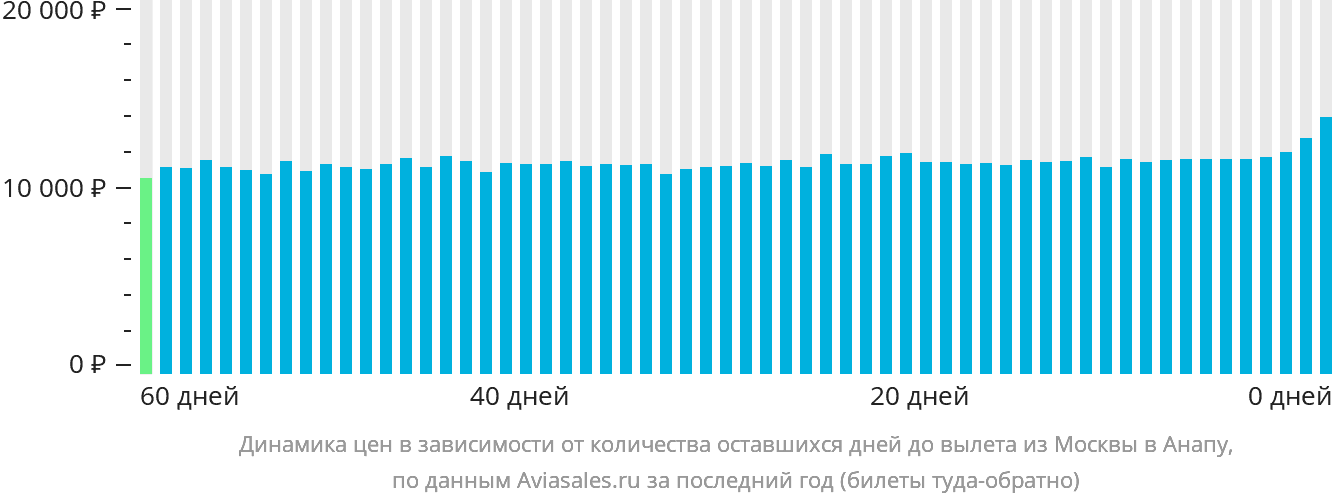 Динамика цен в зависимости от количества оставшихся дней до вылета из Москвы в Анапу