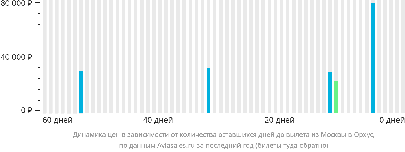 Динамика цен в зависимости от количества оставшихся дней до вылета из Москвы в Орхус