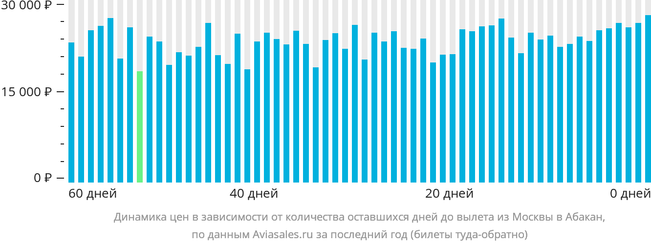 Динамика цен в зависимости от количества оставшихся дней до вылета из Москвы в Абакан