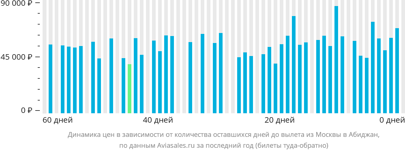 Динамика цен в зависимости от количества оставшихся дней до вылета из Москвы в Абиджан