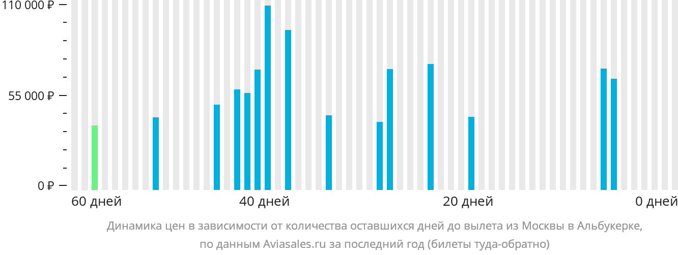 Динамика цен в зависимости от количества оставшихся дней до вылета из Москвы в Альбукерке