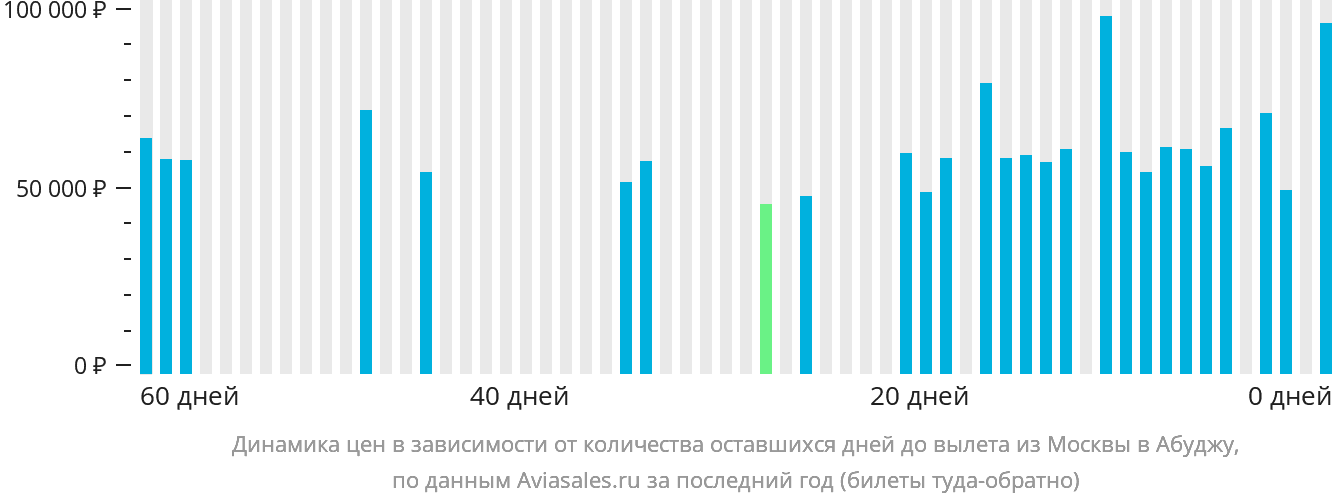 Динамика цен в зависимости от количества оставшихся дней до вылета из Москвы в Абуджу