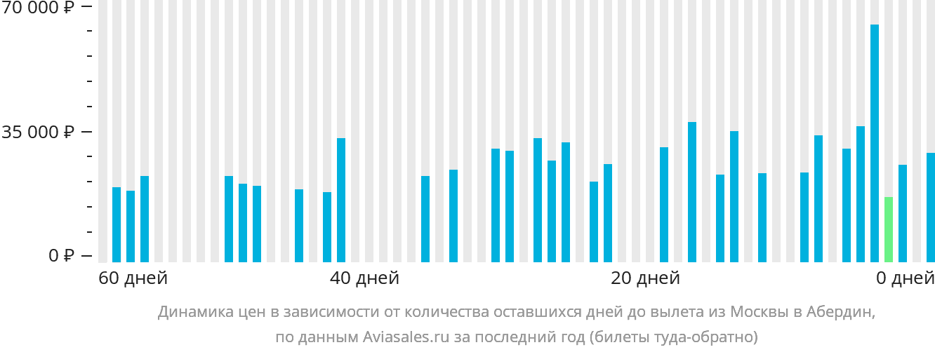 Динамика цен в зависимости от количества оставшихся дней до вылета из Москвы в Абердин