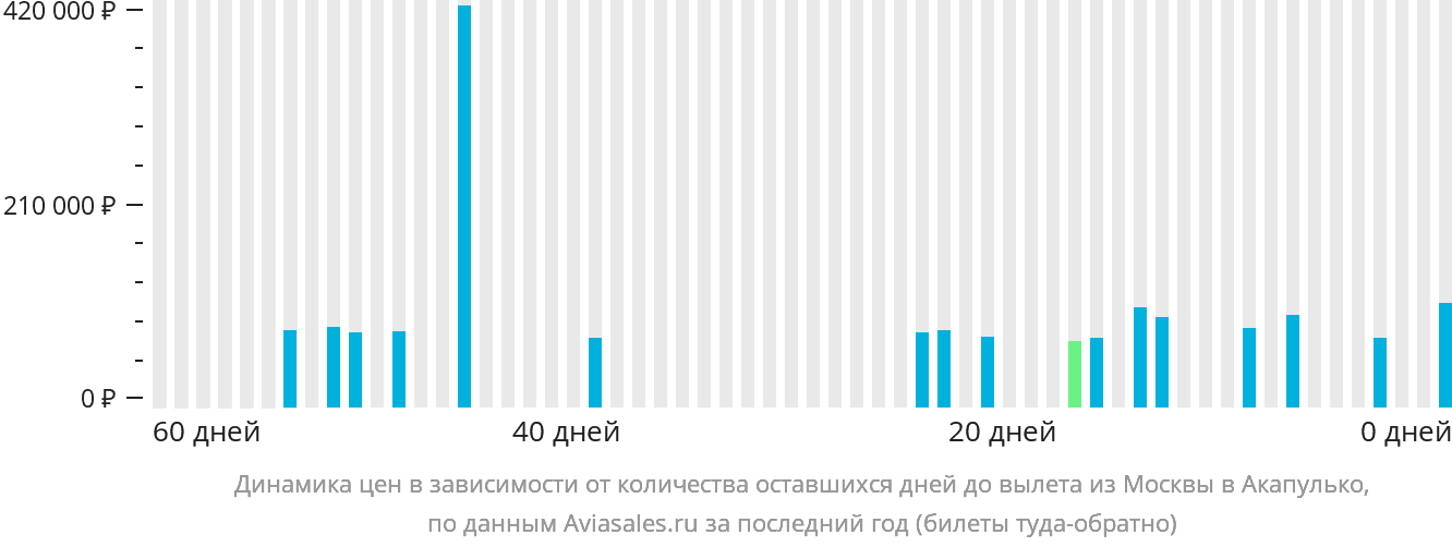 Динамика цен в зависимости от количества оставшихся дней до вылета из Москвы в Акапулько-де-Хуарес