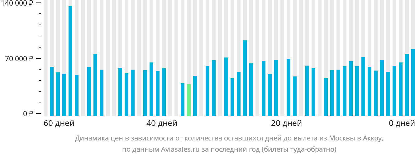 Динамика цен в зависимости от количества оставшихся дней до вылета из Москвы в Аккру