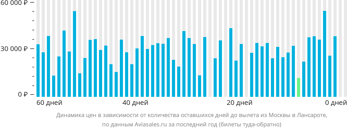 Динамика цен в зависимости от количества оставшихся дней до вылета из Москвы в Лансароте