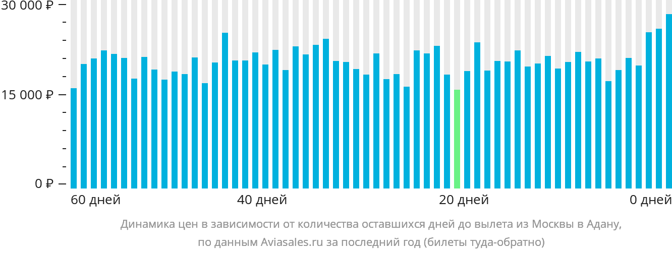 Динамика цен в зависимости от количества оставшихся дней до вылета из Москвы в Адану