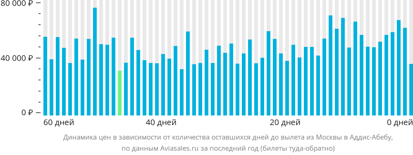 Динамика цен в зависимости от количества оставшихся дней до вылета из Москвы в Аддис-Абебу