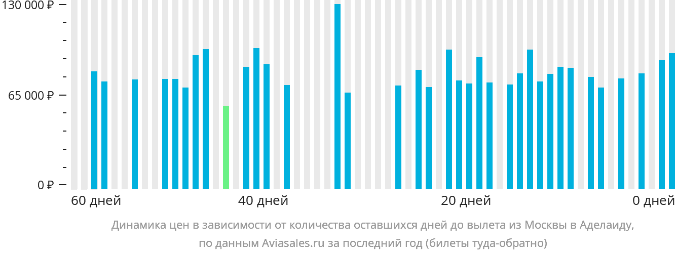Динамика цен в зависимости от количества оставшихся дней до вылета из Москвы в Аделаиду