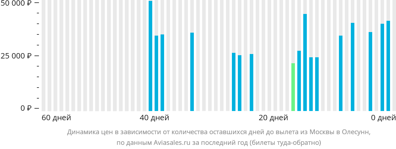 Динамика цен в зависимости от количества оставшихся дней до вылета из Москвы в Олесунн