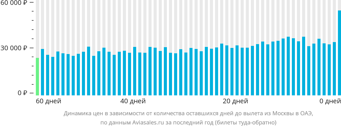 Динамика цен в зависимости от количества оставшихся дней до вылета из Москвы в ОАЭ