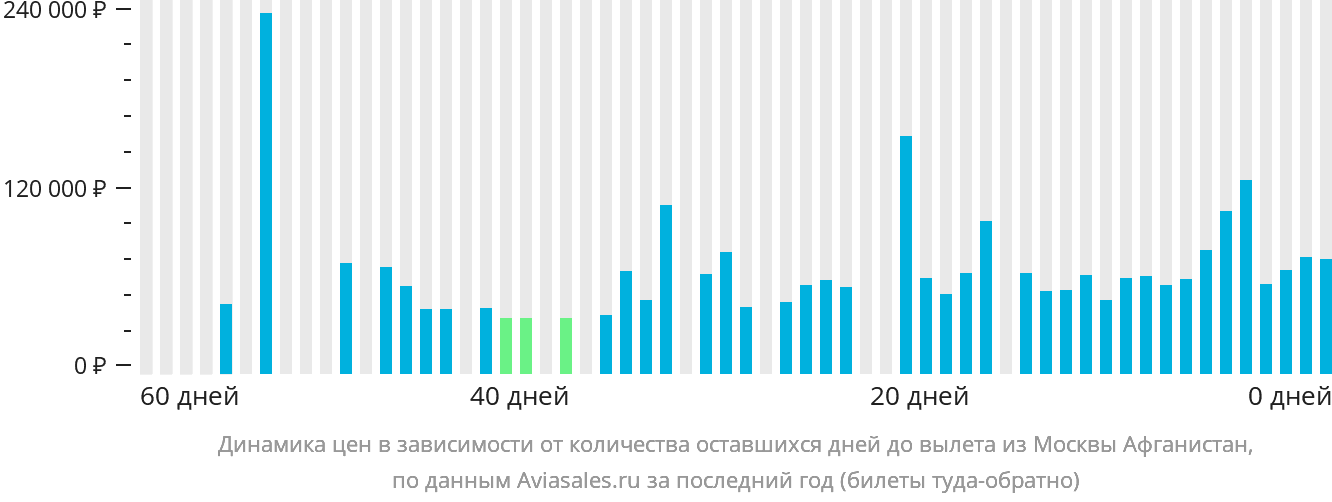 Динамика цен в зависимости от количества оставшихся дней до вылета из Москвы Афганистан