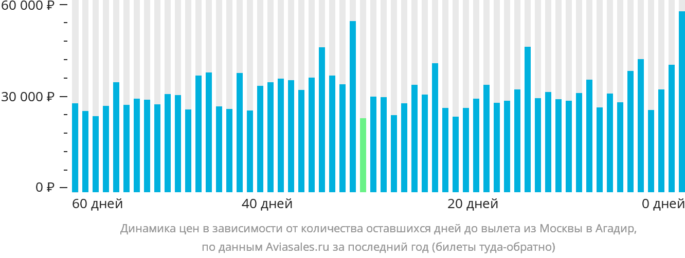 Динамика цен в зависимости от количества оставшихся дней до вылета из Москвы в Агадир