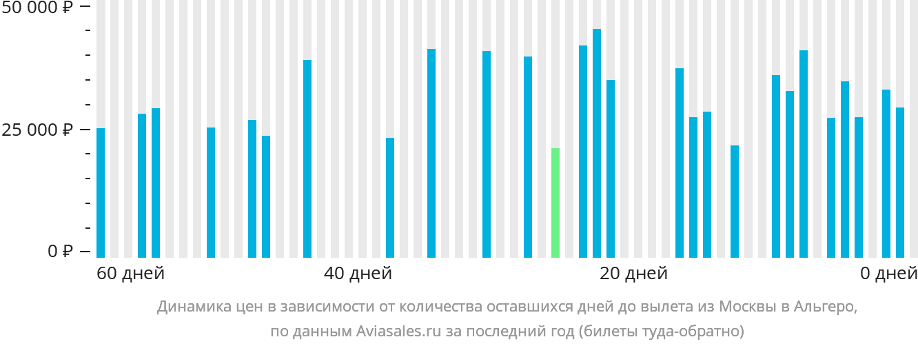 Динамика цен в зависимости от количества оставшихся дней до вылета из Москвы в Альгеро