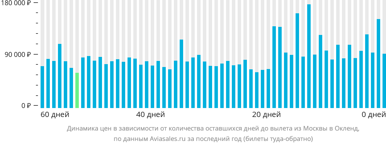 Динамика цен в зависимости от количества оставшихся дней до вылета из Москвы в Окленд