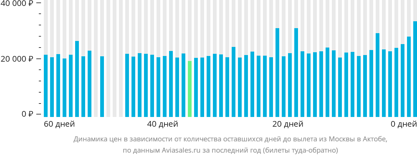 Динамика цен в зависимости от количества оставшихся дней до вылета из Москвы в Актобе