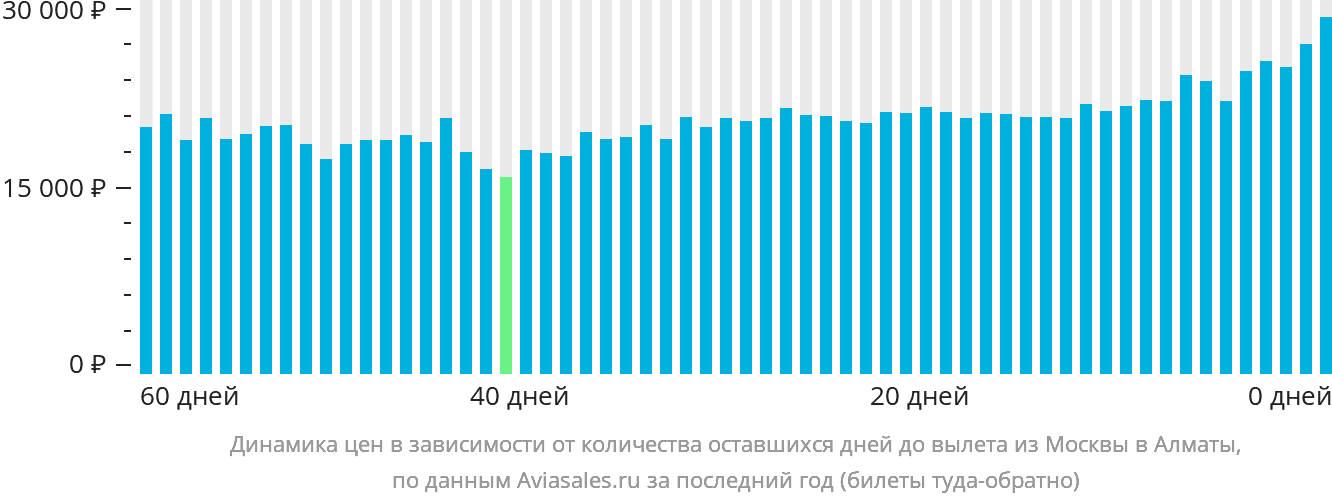 Динамика цен в зависимости от количества оставшихся дней до вылета из Москвы в Алматы