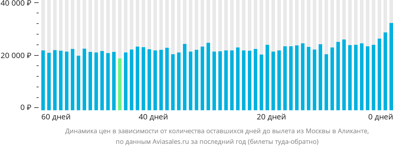 Динамика цен в зависимости от количества оставшихся дней до вылета из Москвы в Аликанте