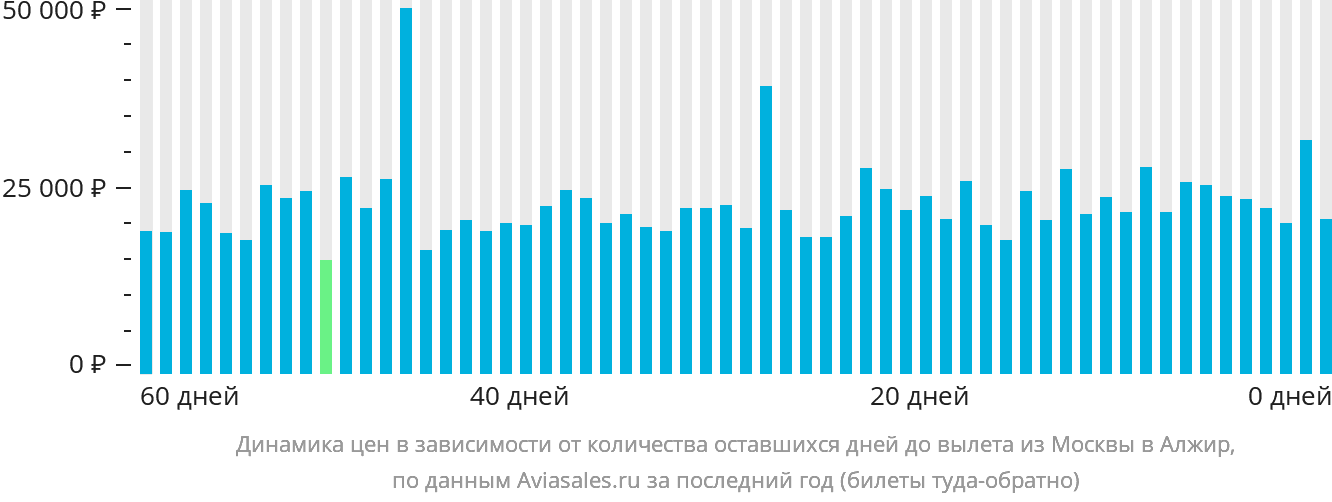 Динамика цен в зависимости от количества оставшихся дней до вылета из Москвы в Алжир