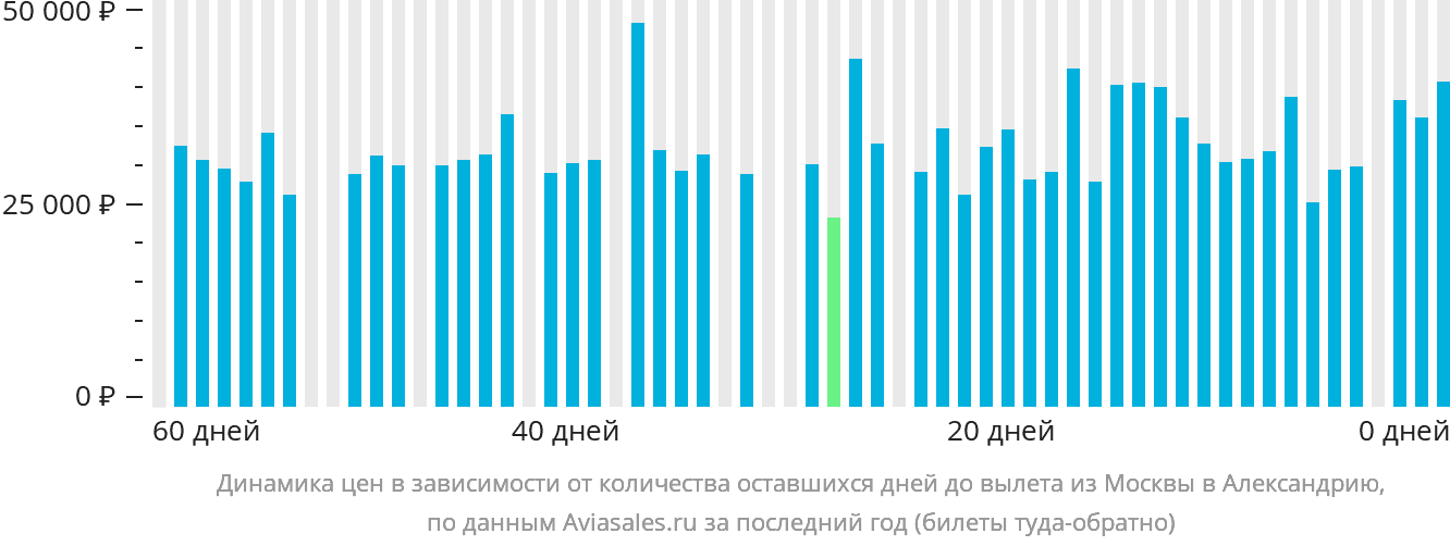 Динамика цен в зависимости от количества оставшихся дней до вылета из Москвы в Александрию