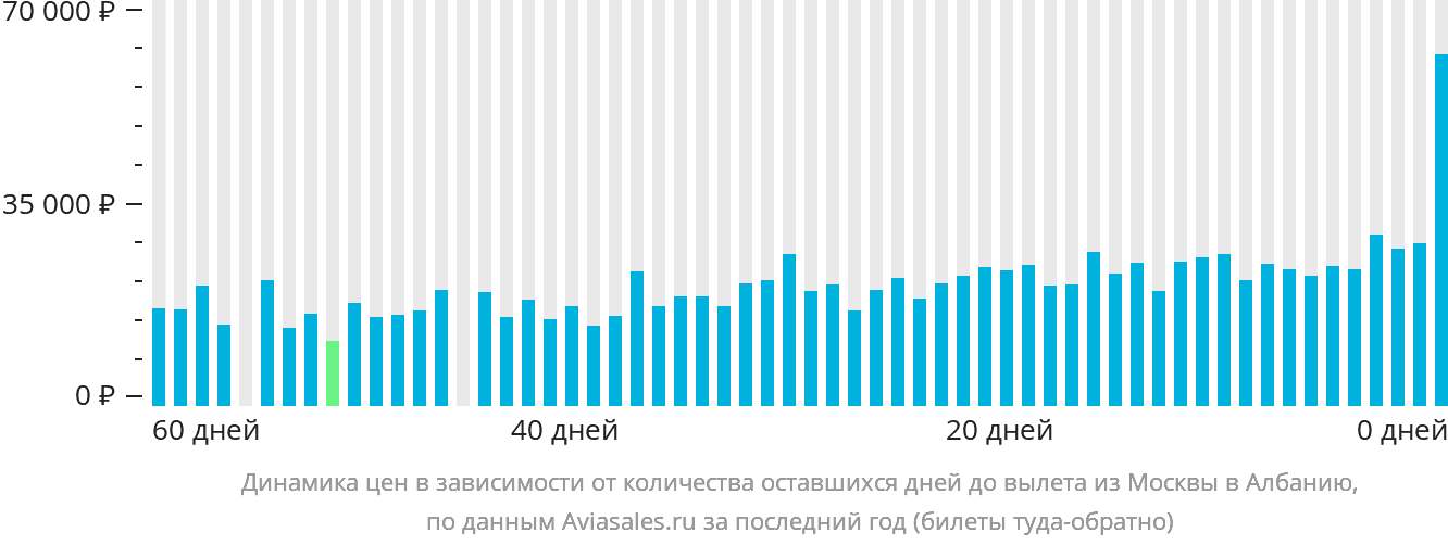 Динамика цен в зависимости от количества оставшихся дней до вылета из Москвы в Албанию