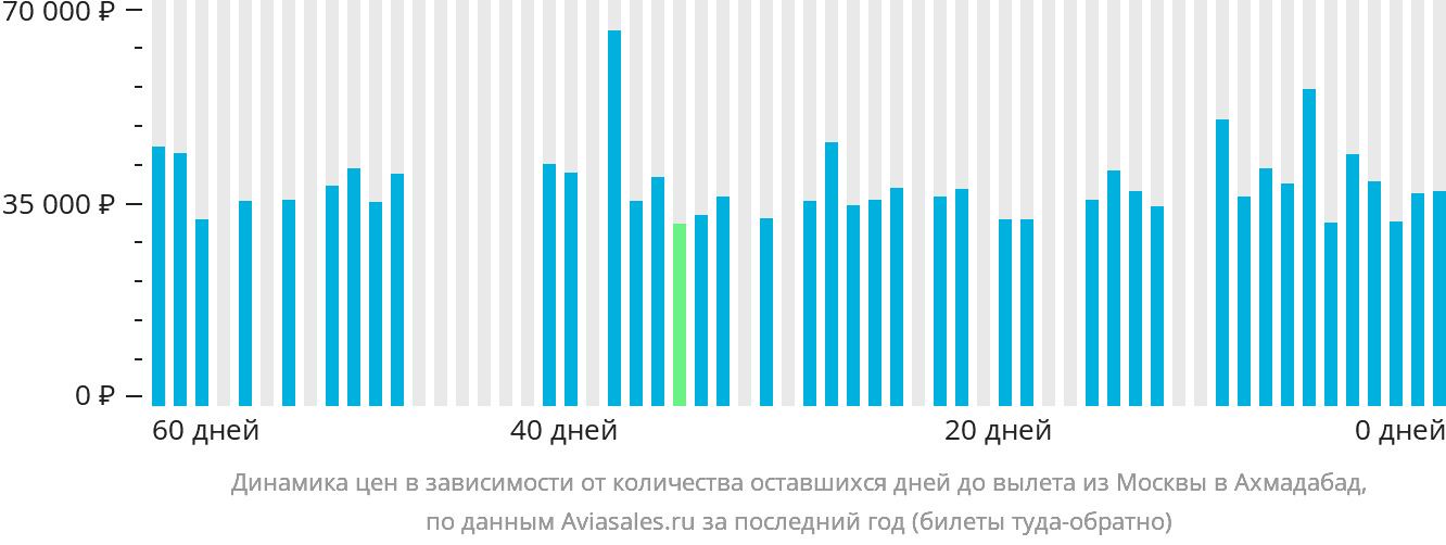 Динамика цен в зависимости от количества оставшихся дней до вылета из Москвы в Ахмадабад