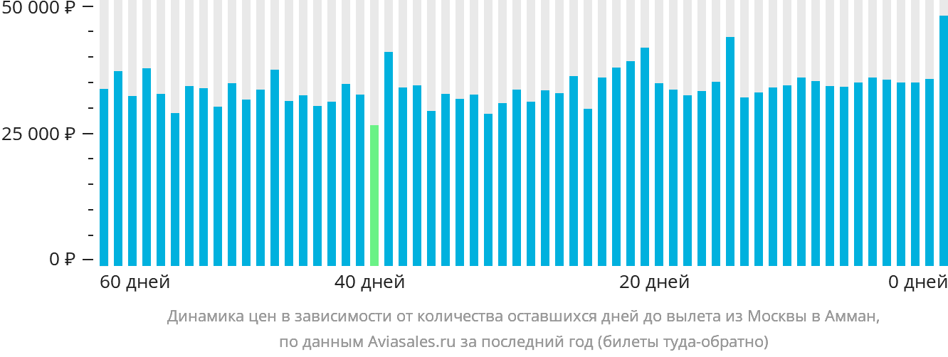 Динамика цен в зависимости от количества оставшихся дней до вылета из Москвы в Амман