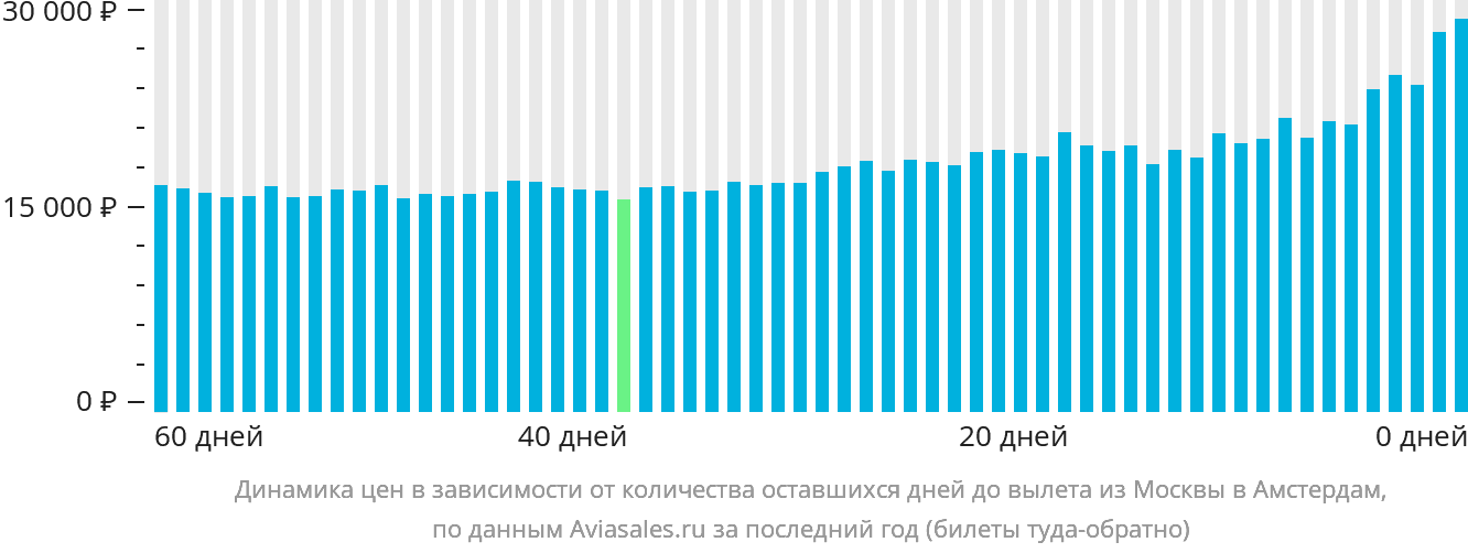 Динамика цен в зависимости от количества оставшихся дней до вылета из Москвы в Амстердам