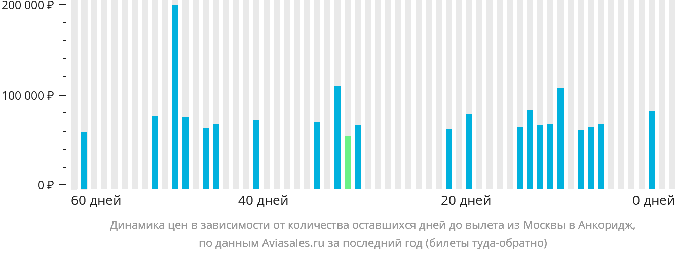 Динамика цен в зависимости от количества оставшихся дней до вылета из Москвы в Анкоридж
