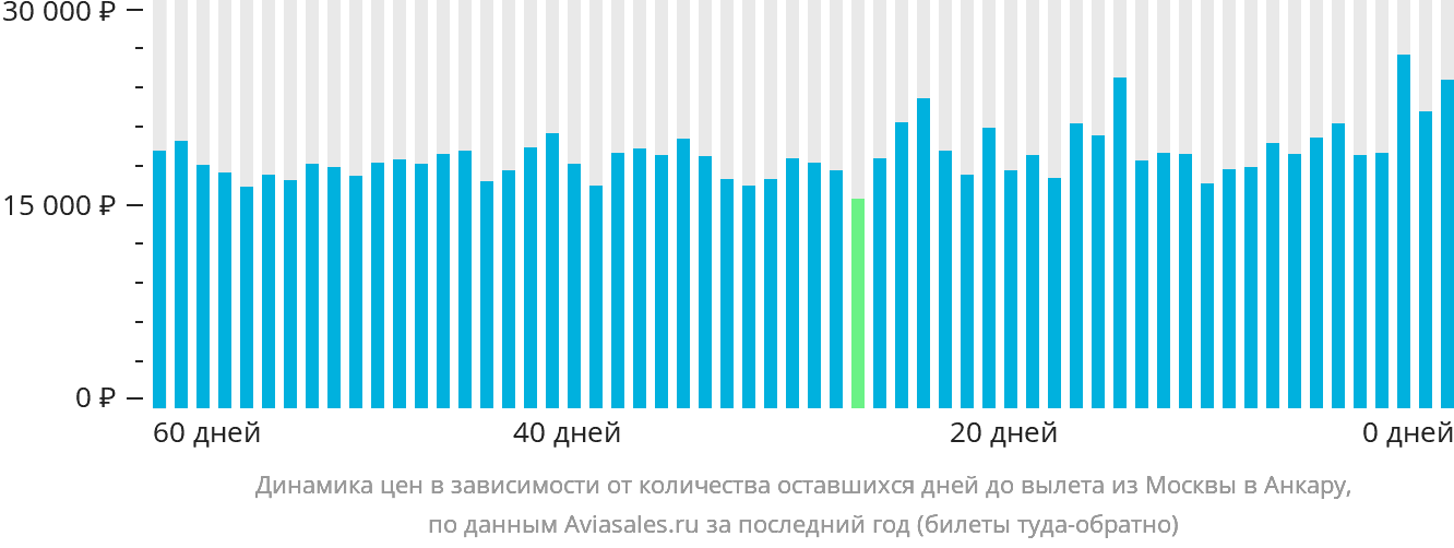 Динамика цен в зависимости от количества оставшихся дней до вылета из Москвы в Анкару