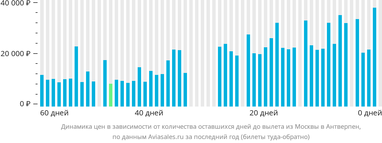 Динамика цен в зависимости от количества оставшихся дней до вылета из Москвы в Антверпен