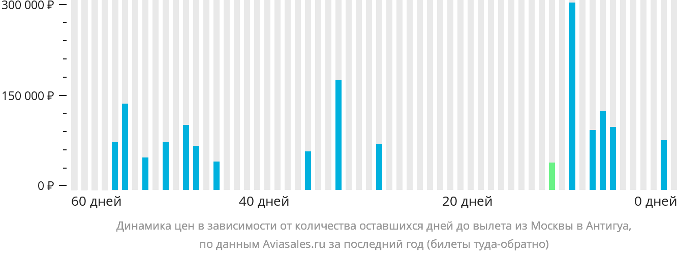 Динамика цен в зависимости от количества оставшихся дней до вылета из Москвы в Антигуа