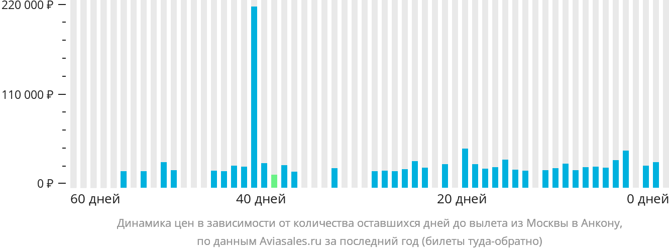 Динамика цен в зависимости от количества оставшихся дней до вылета из Москвы в Анкону