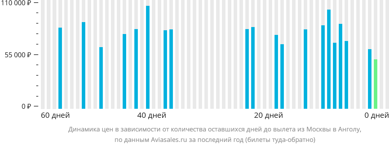 Динамика цен в зависимости от количества оставшихся дней до вылета из Москвы в Анголу