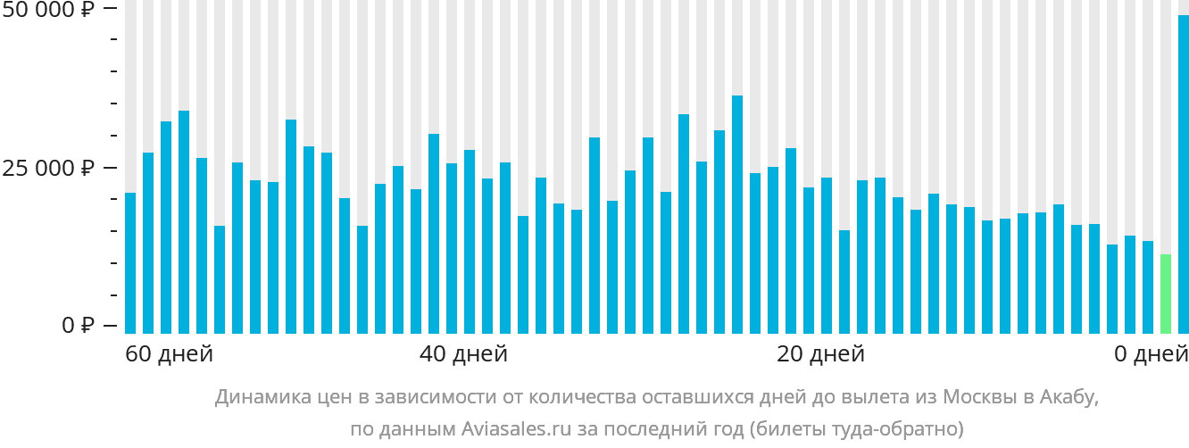 Динамика цен в зависимости от количества оставшихся дней до вылета из Москвы в Акабу