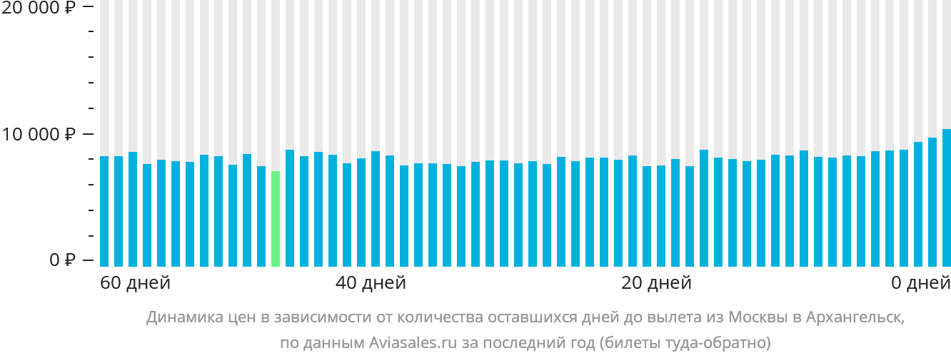 Динамика цен в зависимости от количества оставшихся дней до вылета из Москвы в Архангельск