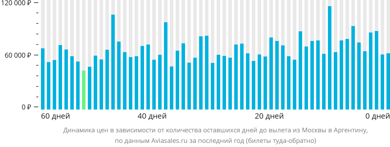 Динамика цен в зависимости от количества оставшихся дней до вылета из Москвы в Аргентину