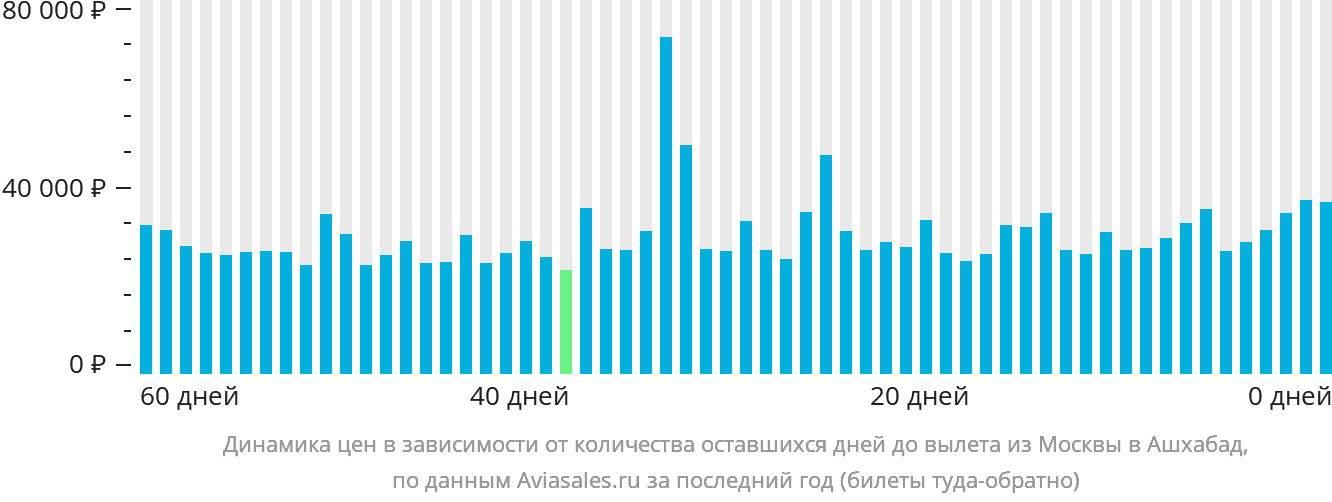 Динамика цен в зависимости от количества оставшихся дней до вылета из Москвы в Ашхабад