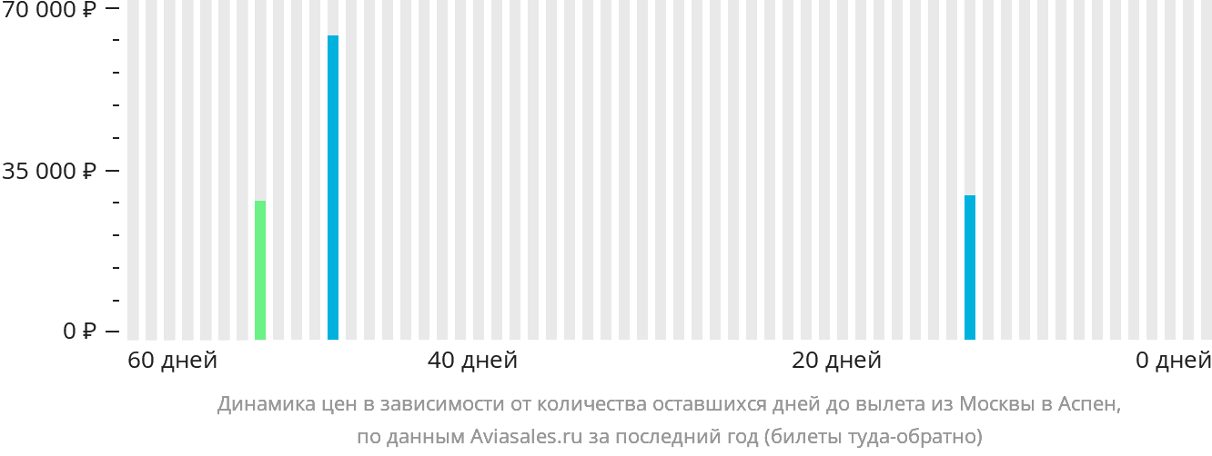Динамика цен в зависимости от количества оставшихся дней до вылета из Москвы в Аспен