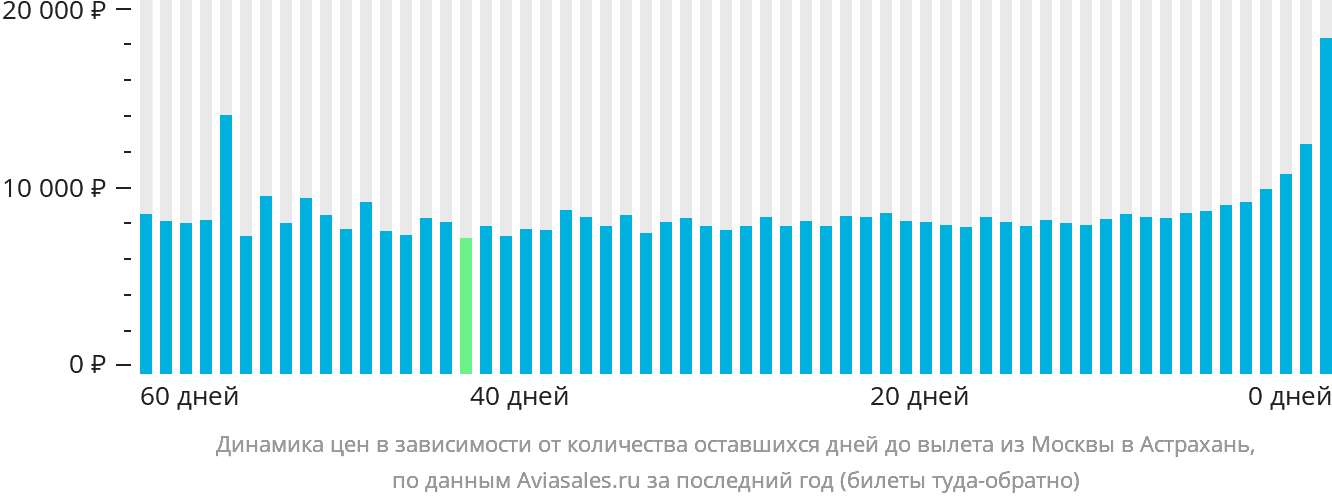 Динамика цен в зависимости от количества оставшихся дней до вылета из Москвы в Астрахань