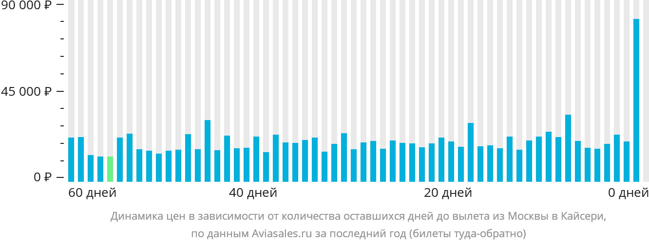 Динамика цен в зависимости от количества оставшихся дней до вылета из Москвы в Кайсери