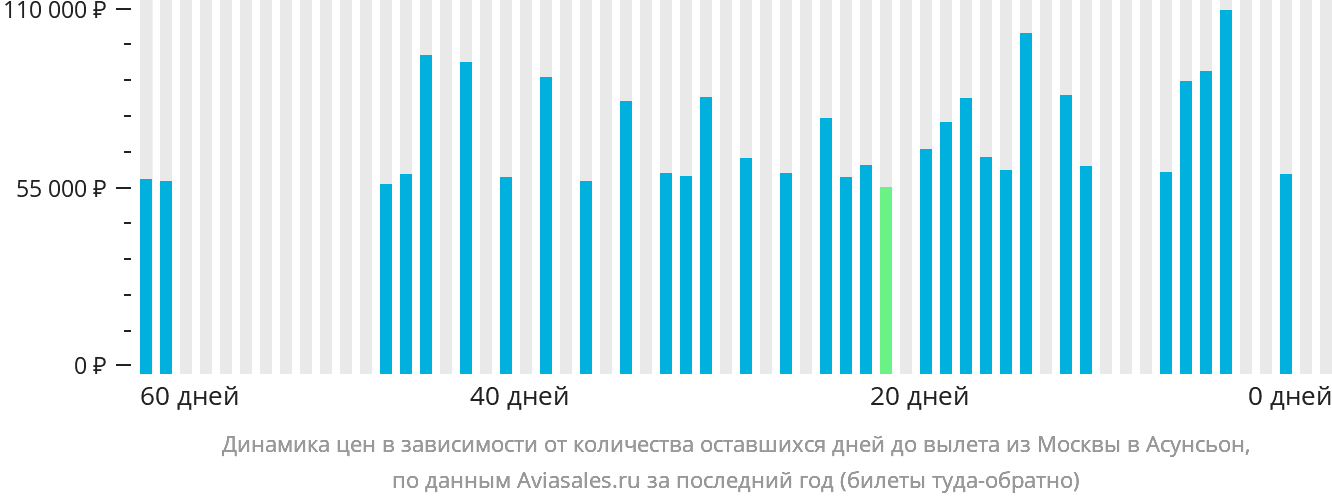 Динамика цен в зависимости от количества оставшихся дней до вылета из Москвы в Асунсьон